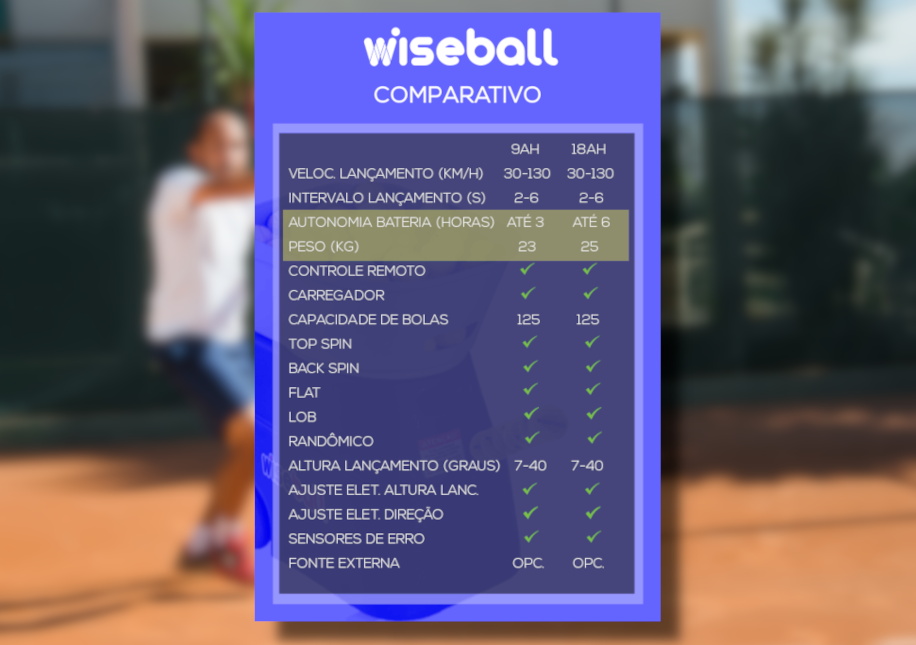 Compre agora a melhor máquina lançadora de bolas de tênis do Brasil, a Wiseball Tênis Pro 9ah. Melhore os seus golpes e jogo, treinando forehand, backhand, slice, smash, com efeitos de topspin e backspin, além de simular um jogo com lançamentos aleatórios - image cache catalog products wiseball tenis pro wiseball_9ah_000 916x645.png